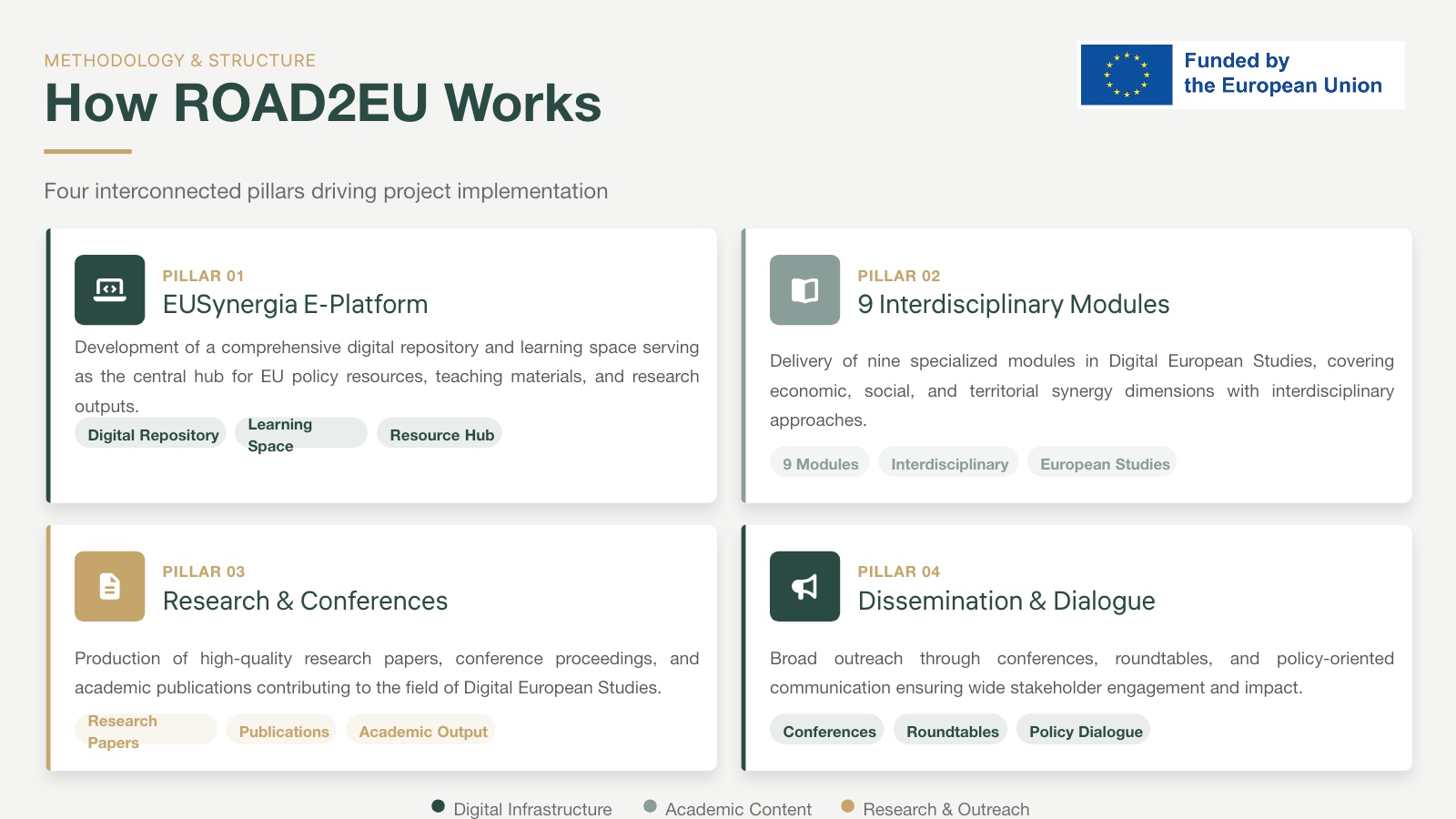 ROAD2EU conference presentation slide explaining the project methodology and four implementation pillars